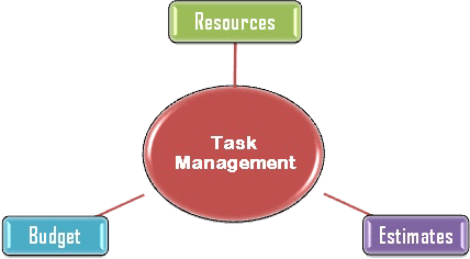 How to do Effective Task Management in Orangescrum?