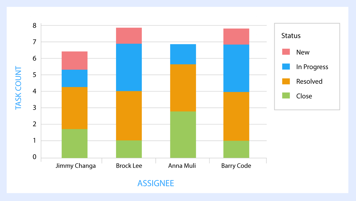Track task status progress in real time, identify roadblocks and address them collaboratively Track task status progress in real time, identify roadblocks and address them collaboratively