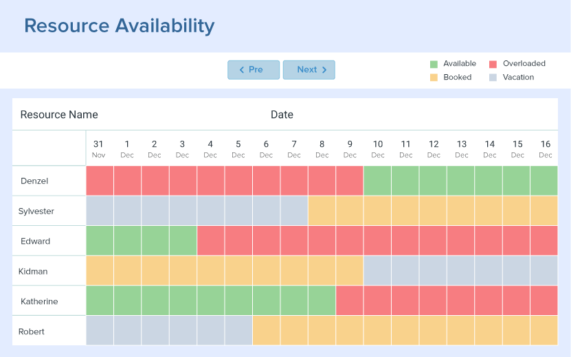 Availability Chart