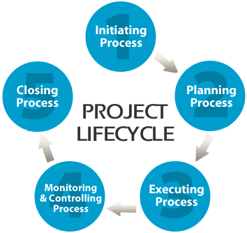 project management life cycle