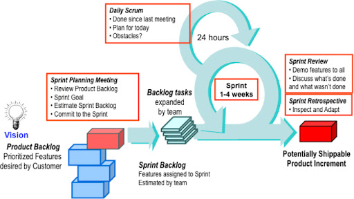 Agile Project Management Evolution