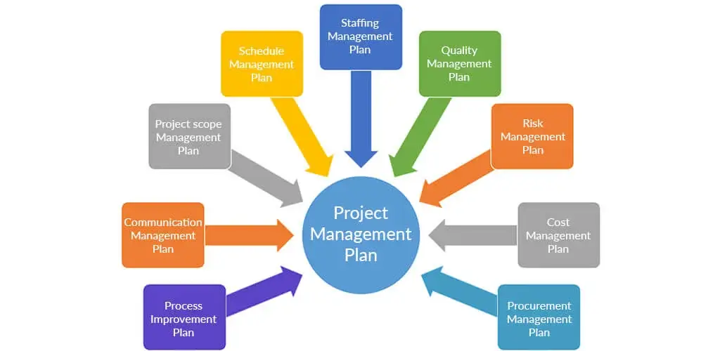 Plan manager