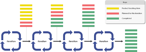 Agile Methodology