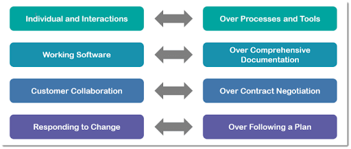 Agile Methodology