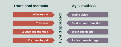 Agile Methodology