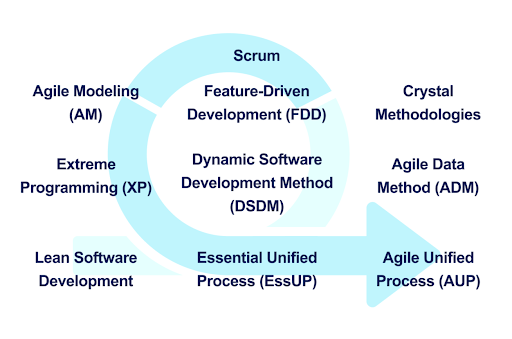 Agile Methodology