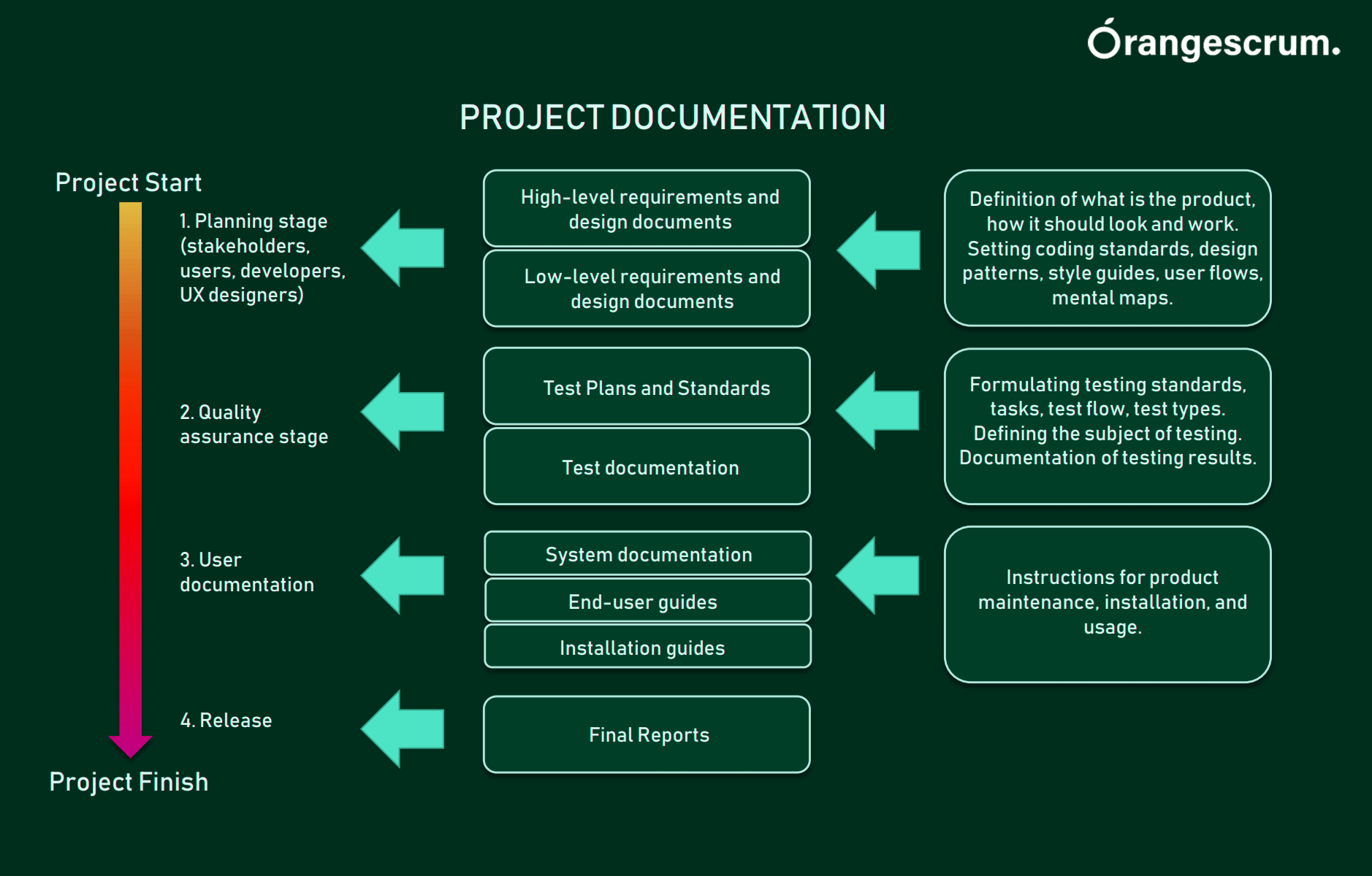Effective Project Documentation Best Practices