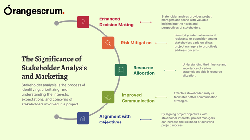 Agile Methodology