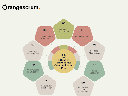 Stakeholder Communication Plans