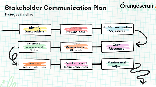 Stakeholder Communication Plans