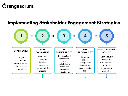 Agile Methodology